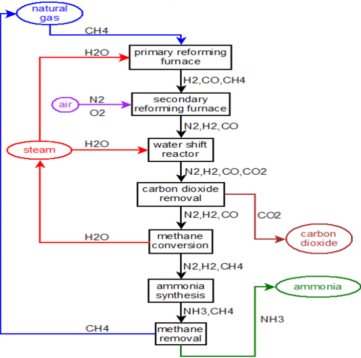 Công nghệ sản xuất Amoniac Acid Nitric và Phân Đạm